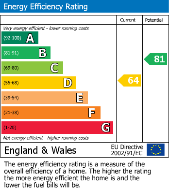 EPC Graph for Copeland Road, Walthamstow, London, E17