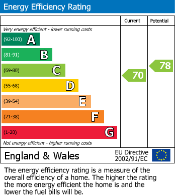 EPC Graph for Harvey Court, Yunus Khan Close, Walthamstow, London, E17