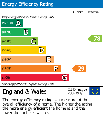 EPC Graph for Carr Road, Walthamstow, London, E17