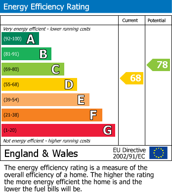 EPC Graph for Granville Road, Walthamstow, London, E17