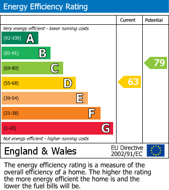 EPC Graph for Carr Road, Walthamstow, London, E17