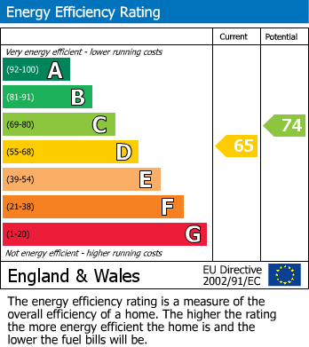 EPC Graph for Russell Road, Leyton, London, E10