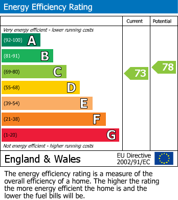 EPC Graph for The Willows, High Road, Loughton, Essex, IG10