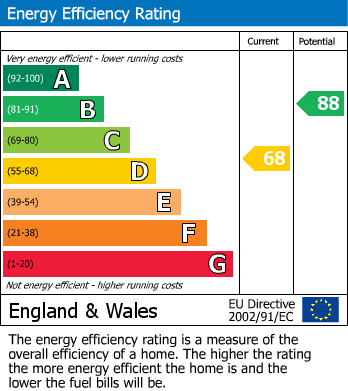 EPC Graph for Beulah Road, Walthamstow, London, E17