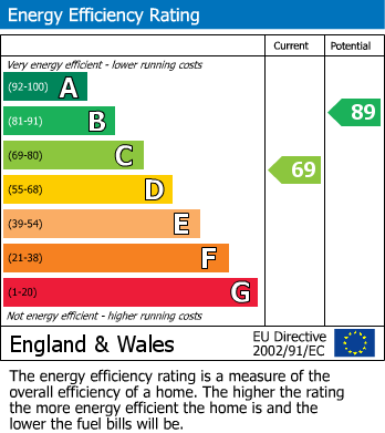 EPC Graph for Maynard Road, Walthamstow, London, E17