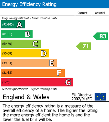 EPC Graph for Acacia Road, Walthamstow, London, E17