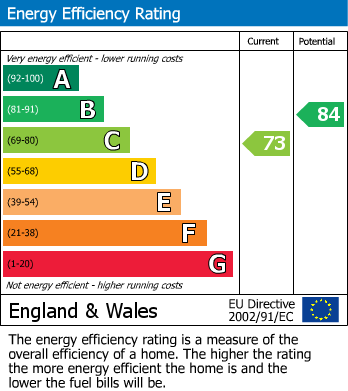 EPC Graph for Nottingham Road, Leyton, London, E10