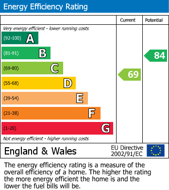 EPC Graph for Hurst Road, Walthamstow, London, E17