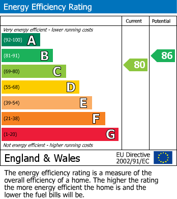 EPC Graph for Cunningham Court, Oliver Road, Leyton, London, E10