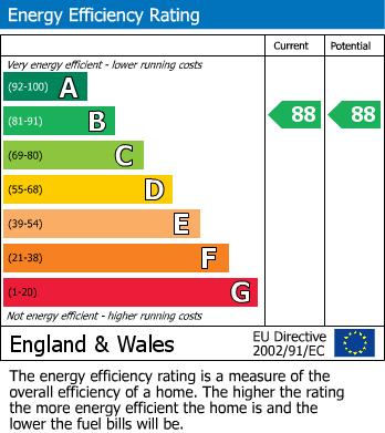 EPC Graph for Cleveland House, Clinton Road, Forest Gate, London, E7