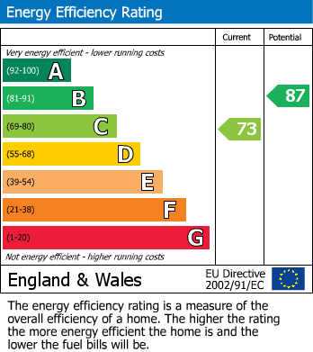 EPC Graph for Bromley Road, Walthamstow, London, E17