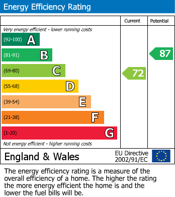 EPC Graph for Morland Road, Walthamstow, London, E17