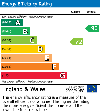 EPC Graph for Oliver Road, Walthamstow, London, E17