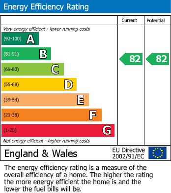 EPC Graph for Linnet House, Dunedin Road, Leyton, London, E10