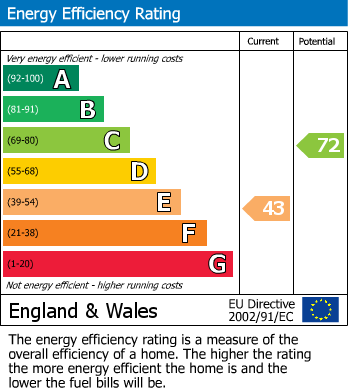 EPC Graph for Dawlish Road, Leyton, London, E10