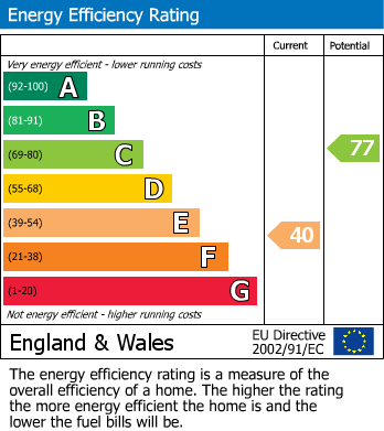 EPC Graph for Serbin Close, Leyton, London, E10