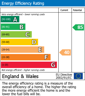 EPC Graph for Gloucester Road, Walthamstow, London, E17