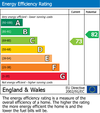 EPC Graph for Crownfield Road, Stratford, London, E15