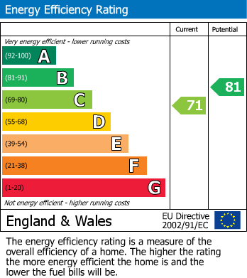 EPC Graph for Viking Place, Seymour Road, London, E10