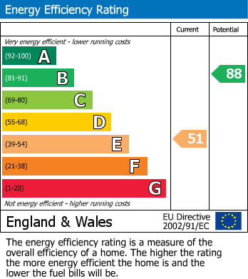 EPC Graph for Barclay Road, Walthamstow, London, E17