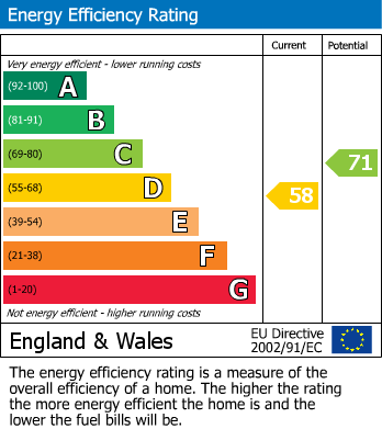 EPC Graph for Hawarden Road, Walthamstow, London, E17