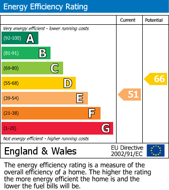 EPC Graph for Winchelsea Road, Forest Gate, London, E7